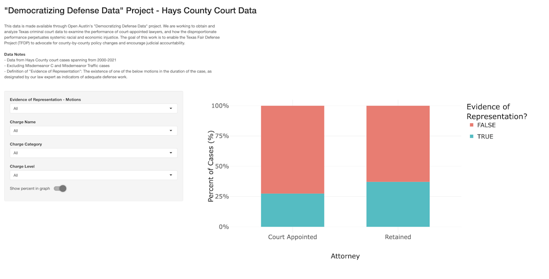 Collect and analyze court records from counties across Texas, to compare effectiveness of court-appointed with privately retained attorneys.